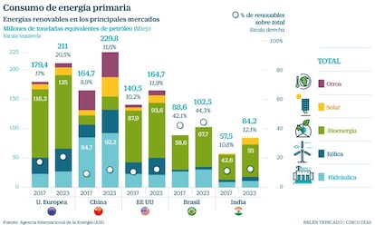 Energía primaria en el mundo