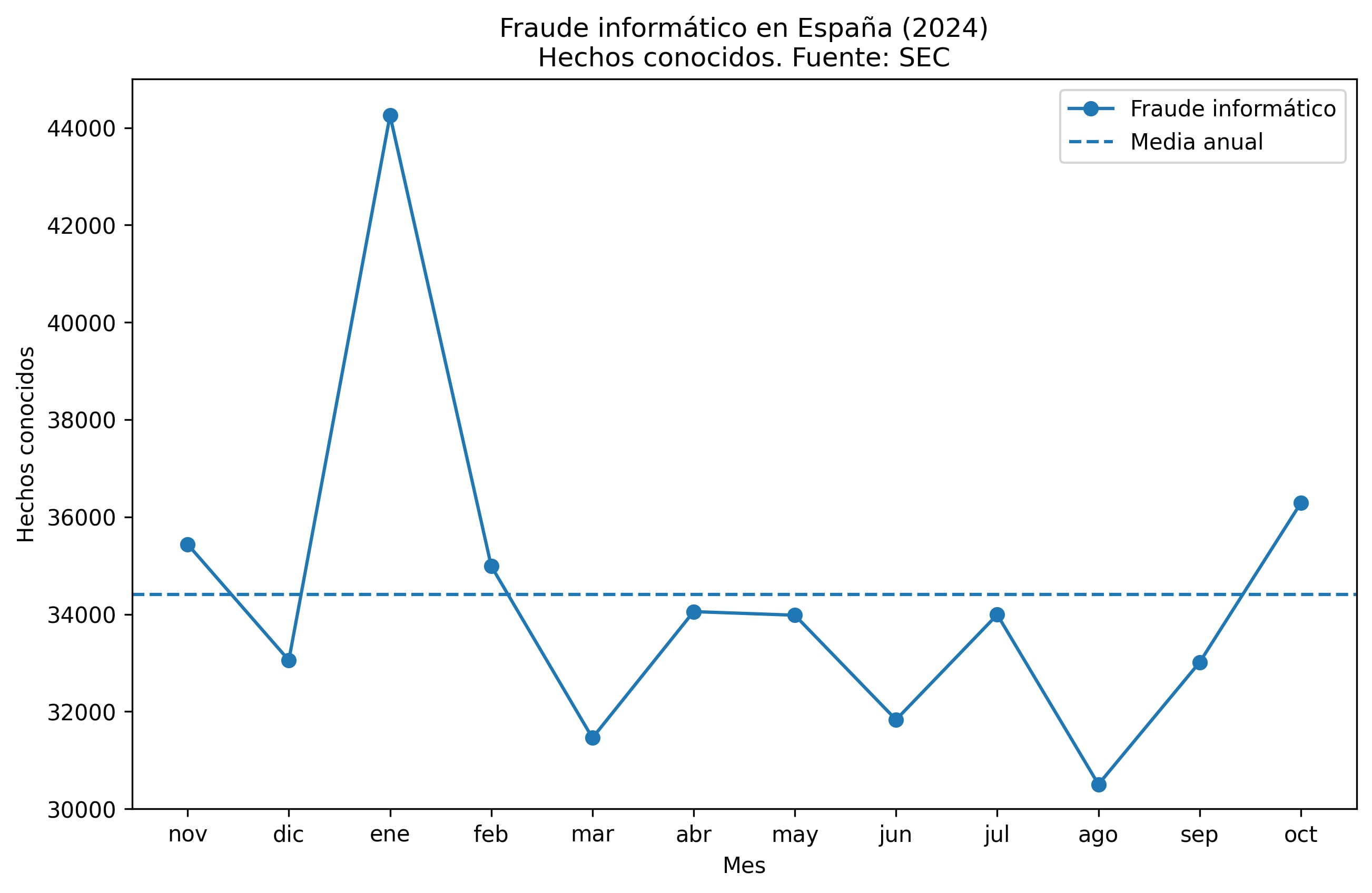Gráfico realizado a partir de los datos de Interior sobre fraude informático en el último ejercicio cerrado. El del pasado año mantiene el mismo patrón en los resultados provisionales.