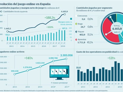 Los españoles triplican en un lustro el dinero destinado al juego online