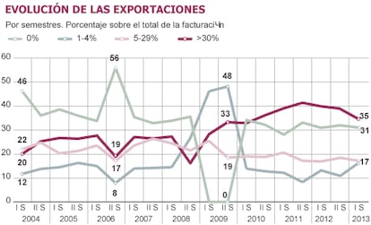 Fuente: Deloitte (Barómetro de empresas, consulta julio de 2013).