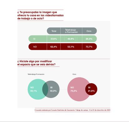 Al 64,4% no le interesa mucho el aspecto que pueda dar su casa en las videollamadas. 