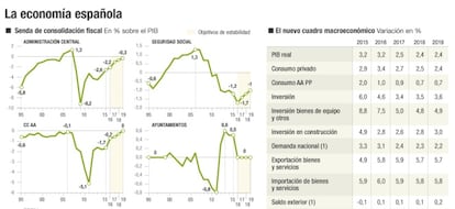 Economía española previsiones 2016-2019