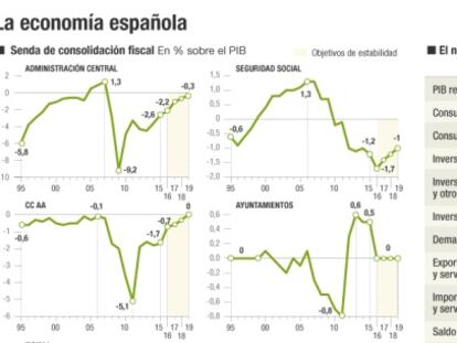 Economía española previsiones 2016-2019