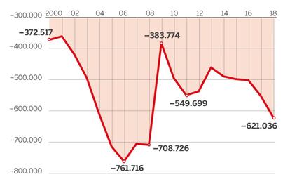 Déficit comercial dos EUA (em milhões de dólares)