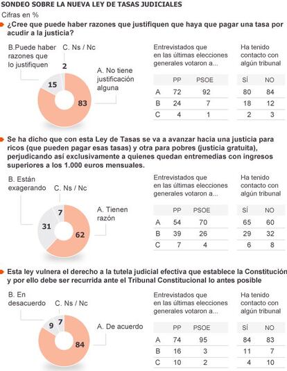 Encuesta de Metroscopia sobre la ley de tasas de diciembre de 2012.