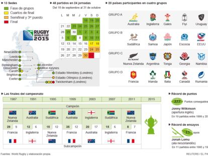 La Copa Mundial de Rugby 2015