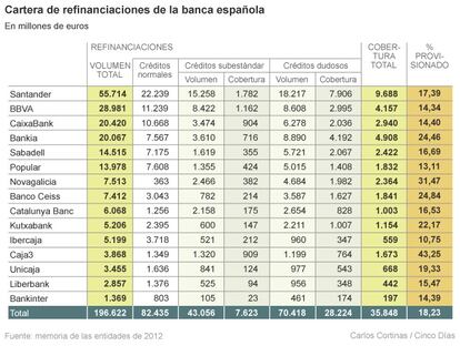 Cartera de refinanciaciones de la banca española