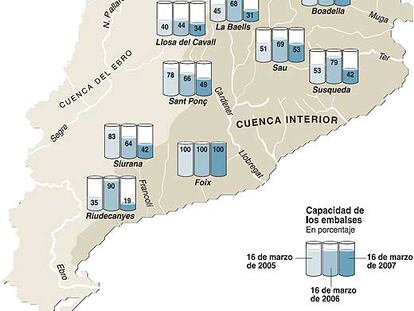 Fuente: Agencia Catalana del Agua.