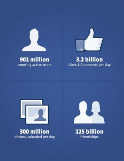 Facebook presume de la actividad de sus usuarios