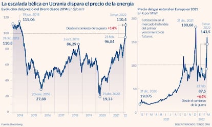 La escalada bélica en Ucrania dispara el precio de la energía