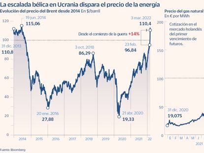 La escalada bélica en Ucrania dispara el precio de la energía