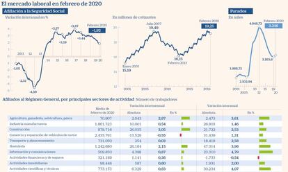 El mercado laboral en febrero de 2020