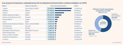 Mayores fusiones de farmacéuticas en 2019