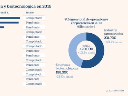 Las farmacéuticas baten un récord de fusiones a la caza de nuevos medicamentos