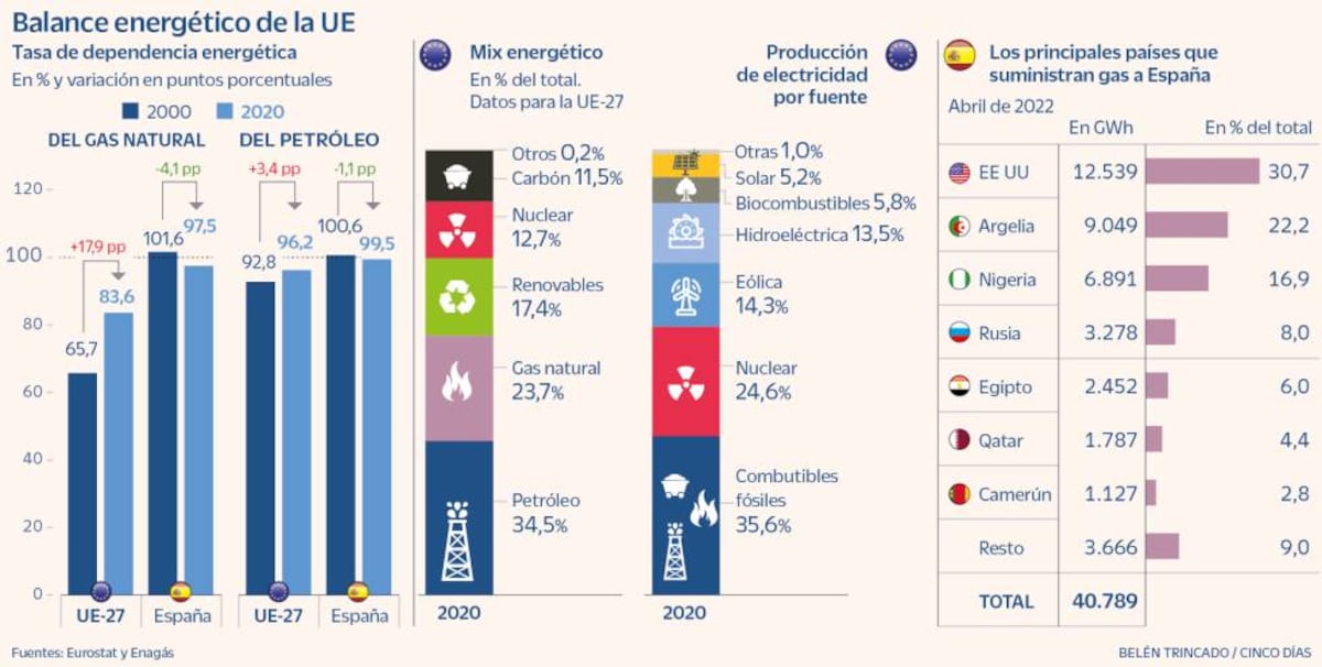 Europa se prepara para un corte total del suministro energético ruso ...