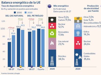 Balance energético de la UE