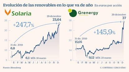 Evolución de las renovables en lo que va de año