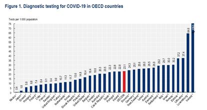Gráfico de la OCDE de pruebas diagnósticas de coronavirus
