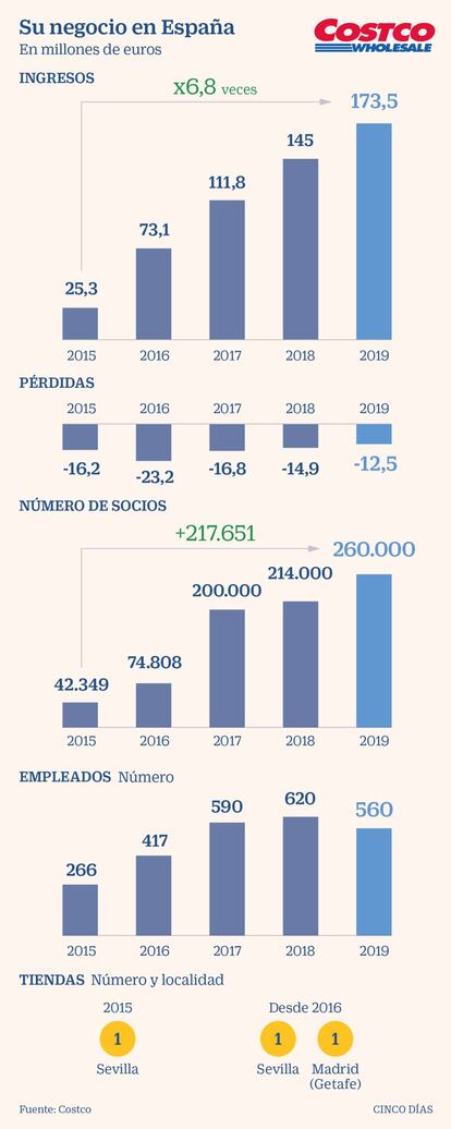 El negocio de Costco en España