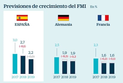 Previsiones de crecimiento del FMI