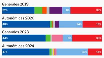 Gráficos esenciales de las elecciones en Galicia: del dominio del PP al escaño barato de DO