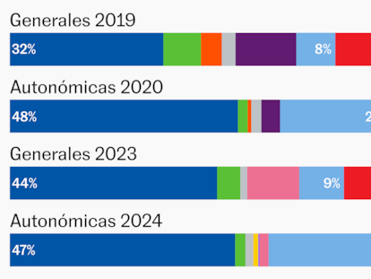 Gráficos esenciales de las elecciones en Galicia: del dominio del PP al escaño barato de DO