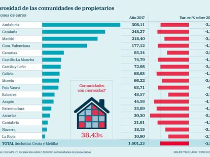 El 7% de las comunidades de propietarios tiene bancos morosos