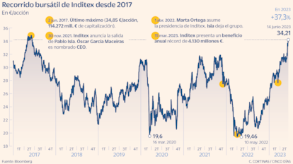 Inditex