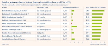 Volatilidad entre el 2% y el 5%