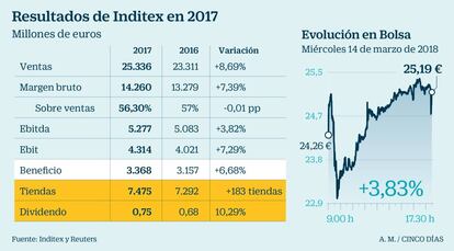 Resultados de Inditex en 2017
