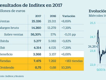 Inditex vende un 4% más en España y pagará el mayor dividendo de su historia