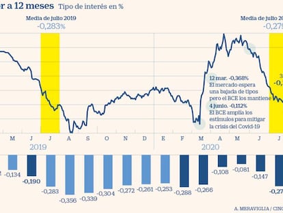 El euríbor profundiza las caídas en julio y vuelve a los niveles anteriores a la pandemia