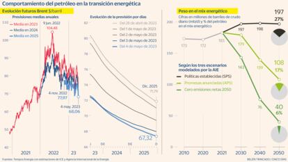 El peso que tendrá el crudo  en la transición energética