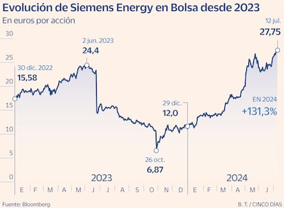 Siemens Valor a examen