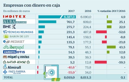 Empresas con caja