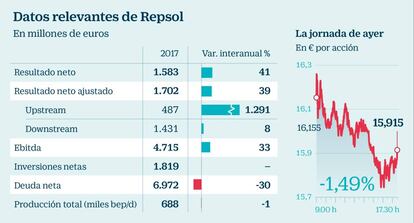 Datos relevantes de Repsol