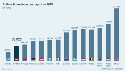 Activos financieros per cápita