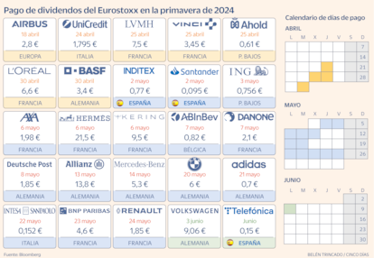 Pago dividendos Europa Gráfico