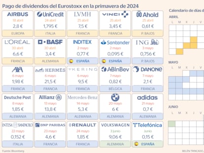 Pago dividendos Europa Gráfico