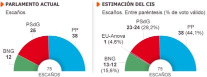 Fuente: CIS