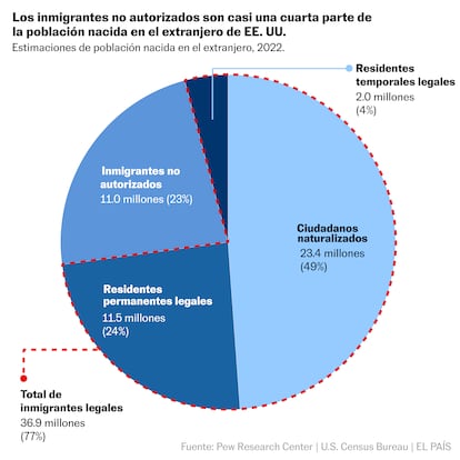 INMIGRANTES NO AUTORIZADOS US