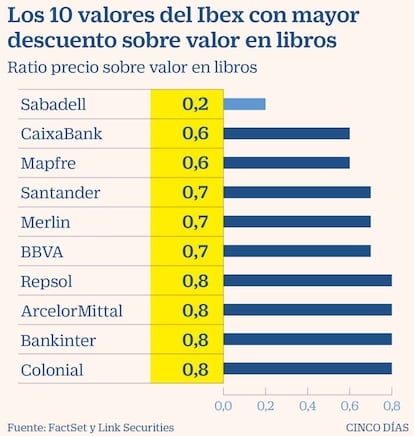 Los 10 valores del Ibex 35 con mayor descuento sobre valor en libros