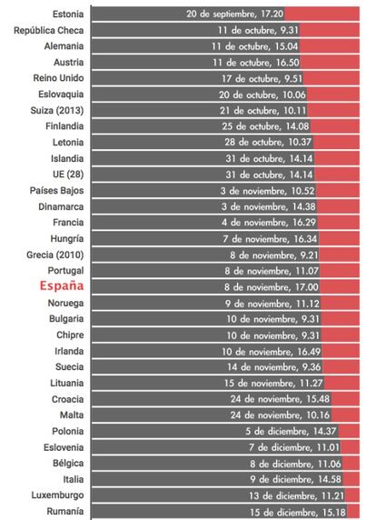 Gráfico do VERNE com dados cortesia do WeDoData/’Slate France’, a partir de estatísticas de diferenças salariais do Eurostat 2014.