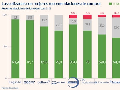 Logista, Sacyr, Cellnex y Rovi, los valores que más gustan a las firmas de análisis