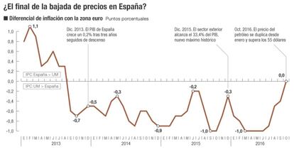 El IPC en España