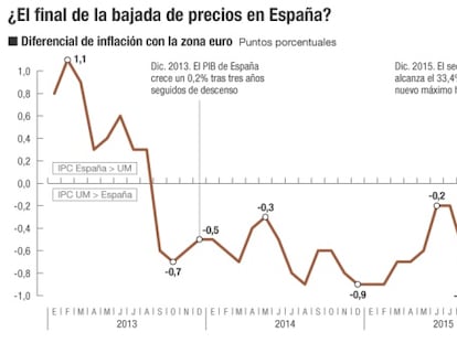 España pierde el diferencial positivo de inflación tres años después