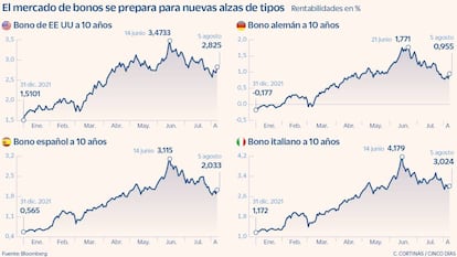 El mercado de bonos se prepara para nuevas alzas de tipos