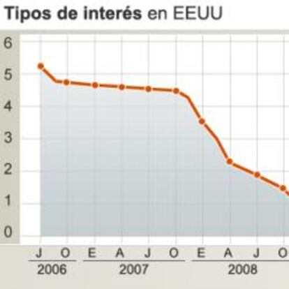 Evolución de los tipos de interés de la Fed