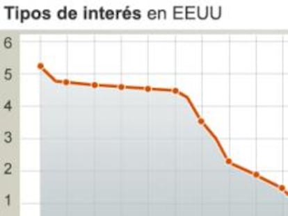 Evolución de los tipos de interés de la Fed