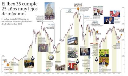 El Ibex 35 cumple 25 años muy lejos de máximos